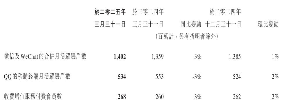 微信用户数量突破14亿，创新高